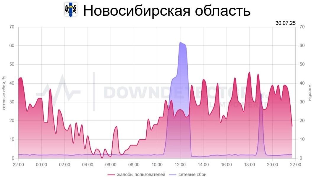    Источник: Downdetector