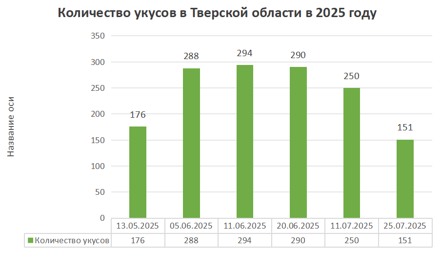 данные управления Роспотребнадзора по Тверской области