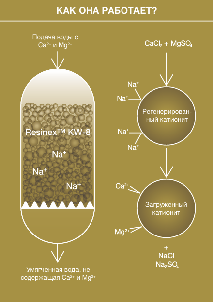 схема работы смолы