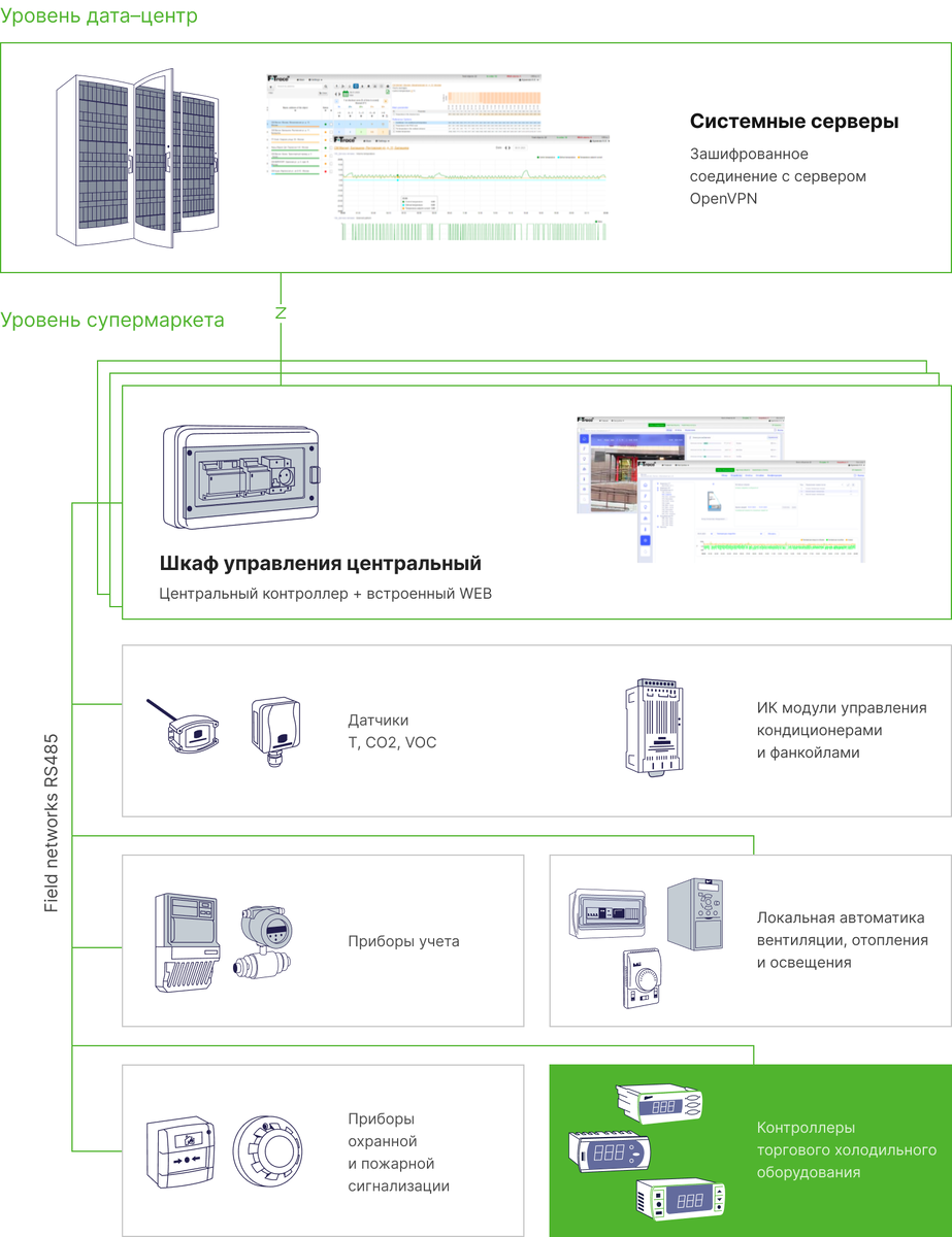 Структрура взаимодействия компонентов FreeBMS Supermarket