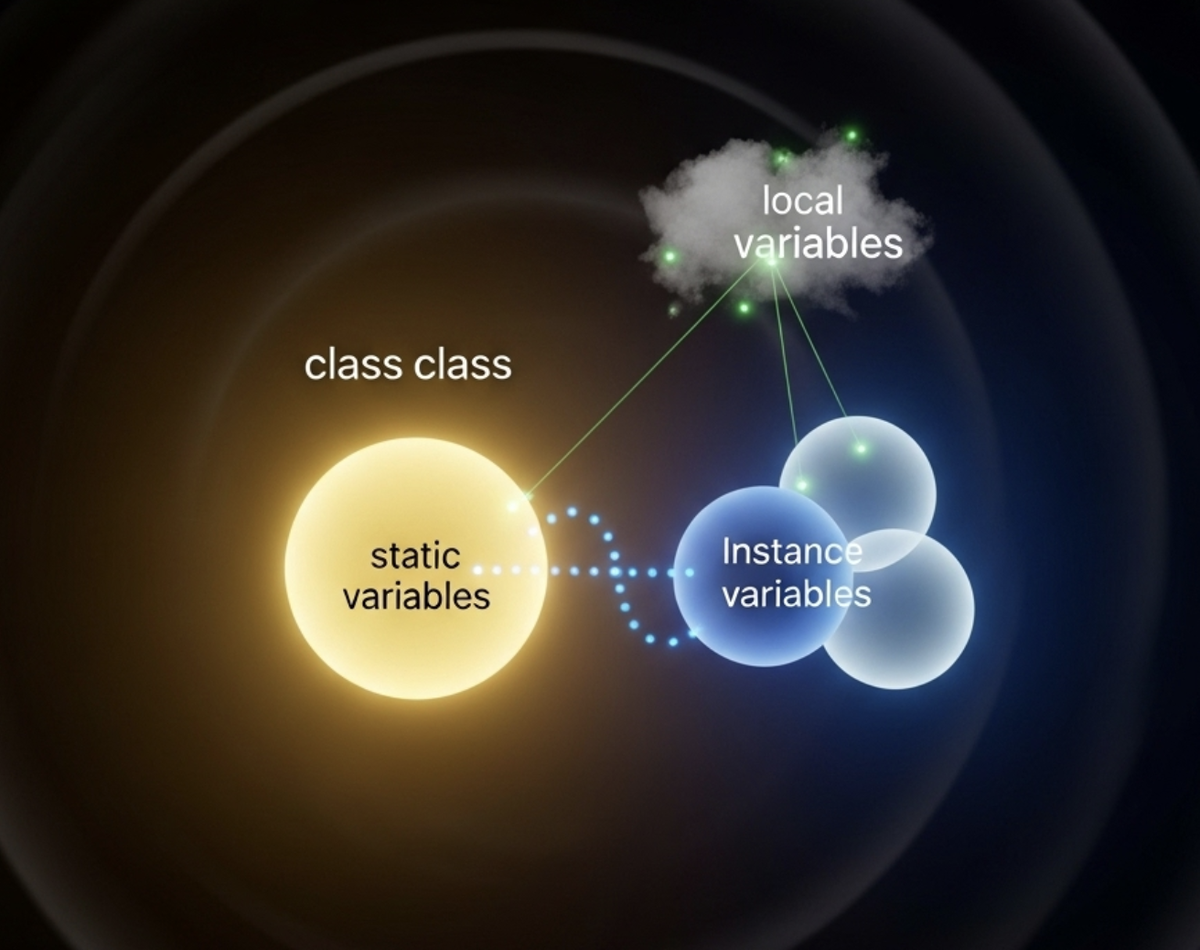 Урок 21 для Java-разработчика. 💻💡Поля Классов в Java: Хранилища Данных для Ваших Объектов!