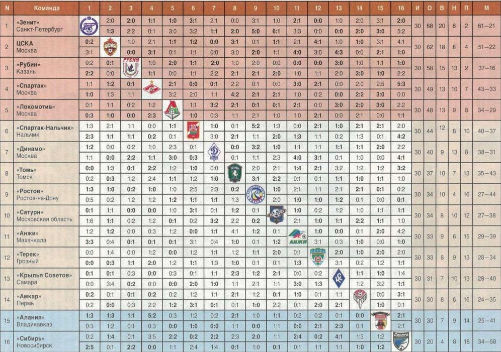 ФК «Москва» 16 февраля 2010 года был официально исключён из Премьер-лиги после соответствующего обращения руководства клуба в РФПЛ. Клуб снялся с чемпионата после того, как его спонсор, «Норильский никель», принял решение не финансировать выступление клуба в Премьер-лиге. Место «Москвы» заняла владикавказская «Алания» — команда, занявшая третье место в Первом дивизионе ПФЛ в 2009 году.