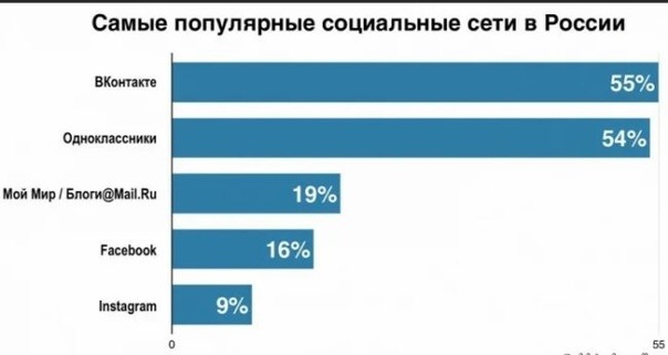 Самые популярные соц сети в Россий