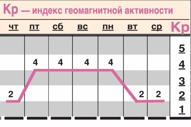    Какой геомагнитный фон ожидается c 31 июля по 6 августа?