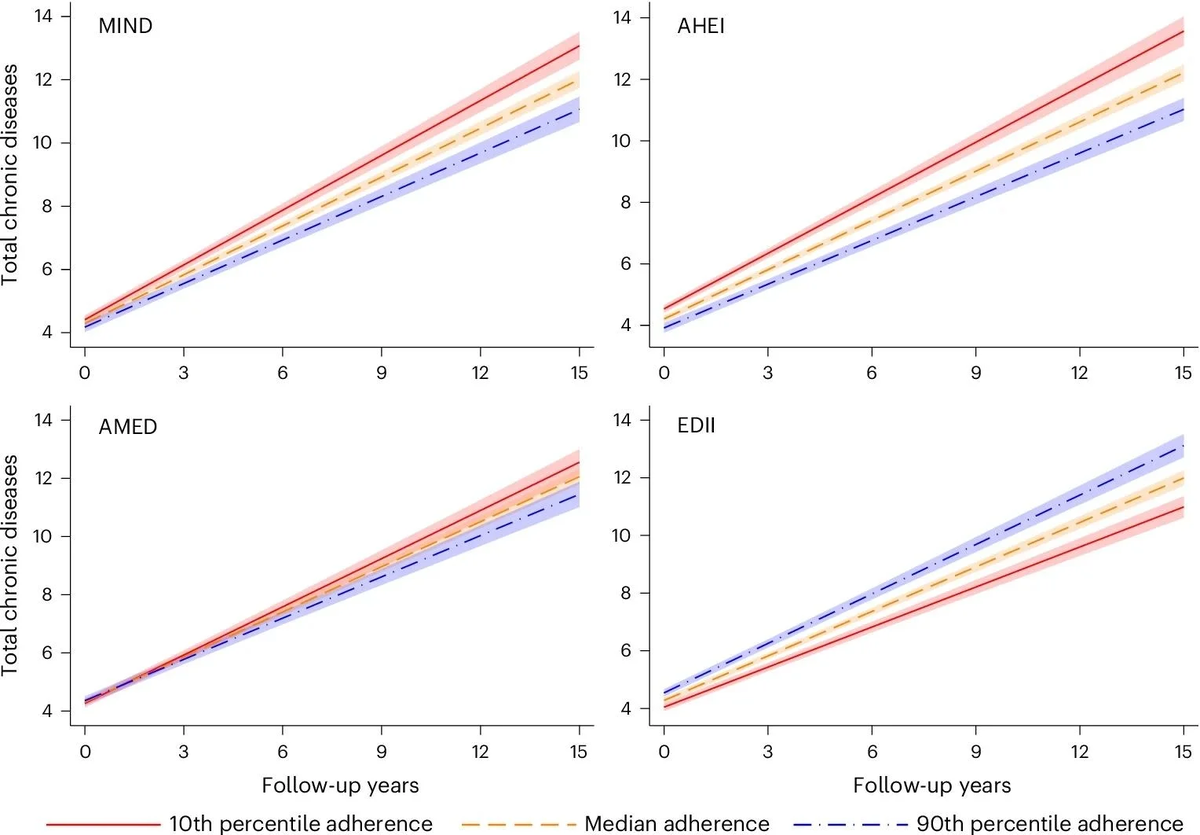 MIND: исходный диапазон: 2–12; 1 стандартное отклонение = 1,74. AHEI: исходный диапазон: 29,9–91,7; 1 стандартное отклонение = 9,82. AMED: исходный диапазон: 0–9; 1 стандартное отклонение = 1,76. EDII: исходный диапазон: от −1,36 до 2,70; 1 стандартное отклонение = 0,30. Модель: линейная смешанная модель со случайным intercept и slope, скорректированная с учётом возраста (лет), пола (мужской или женский), жилищных условий (один человек или нет), предыдущего места работы (физический или умственный труд), образования (начальная школа, средняя школа или университет), курения (никогда не курил, бывший курильщик, текущий курильщик или неизвестно), физической активности (недостаточная, полезная для здоровья, полезная для физической формы или неизвестно) и потребления энергии (ккал в день−1). Данные представлены в виде среднего прогнозируемого количества хронических заболеваний ± 95 % доверительных интервалов (заштрихованная область).