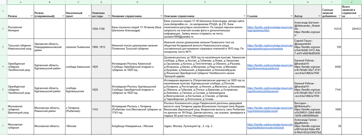 Сводная таблица по справочникам пользователей, загруженным на Familio за июль 2025 (скрин1)