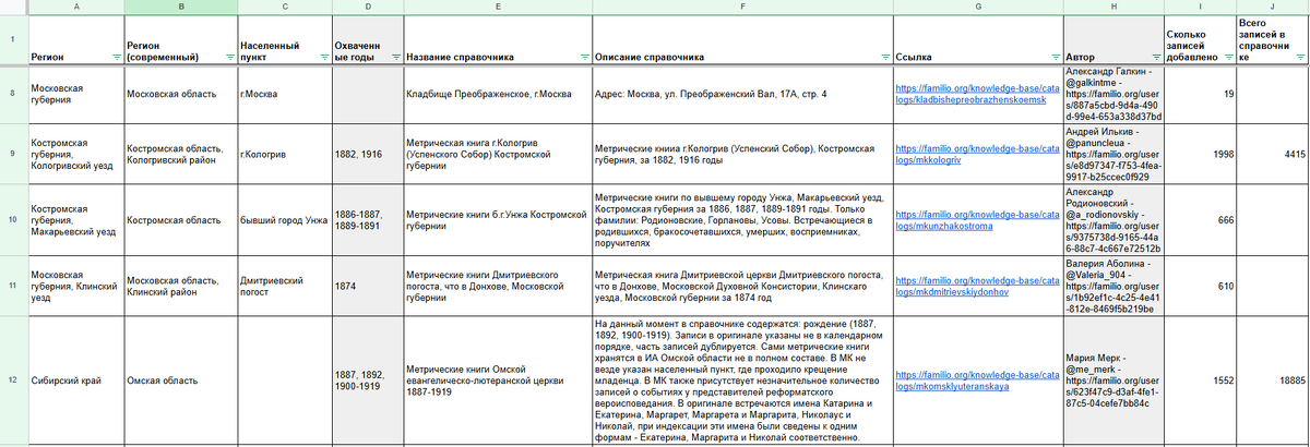 Сводная таблица по справочникам пользователей, загруженным на Familio за июль 2025 (скрин2)