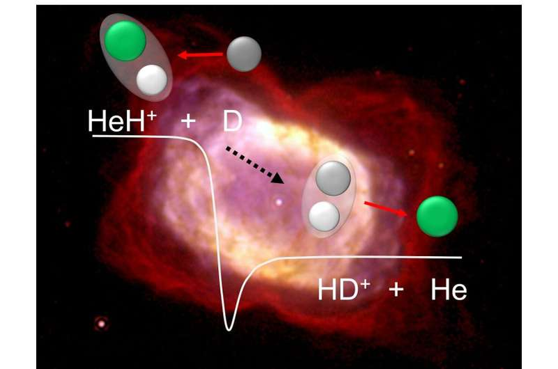 Реакция с молекулой гидрида гелия. Источник: phys.org