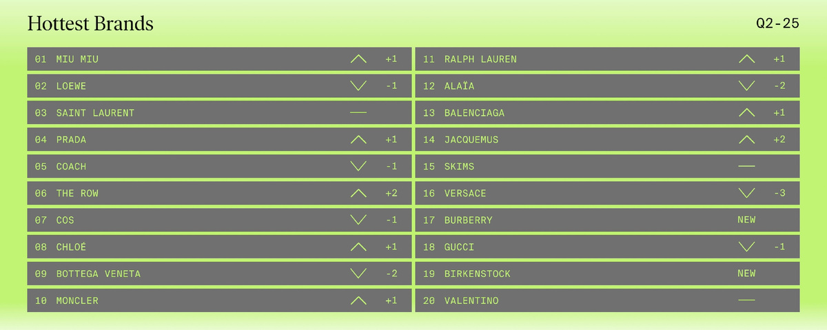 Список самых популярных брендов 2 квартала 2025 гожа. 