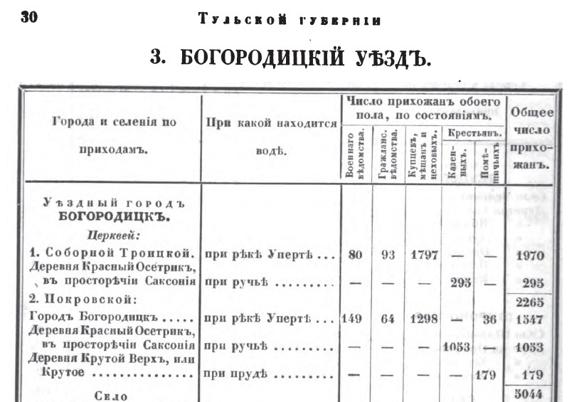 Города и селения Тульской Губернии по данным 1857 года