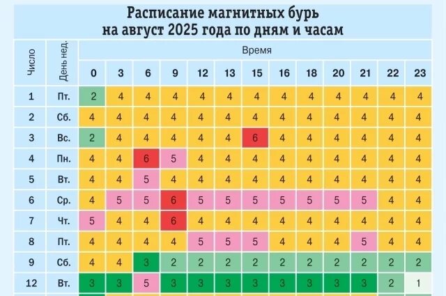    Расписание магнитных бурь на август 2025 года по дням и часам. Инфографика
