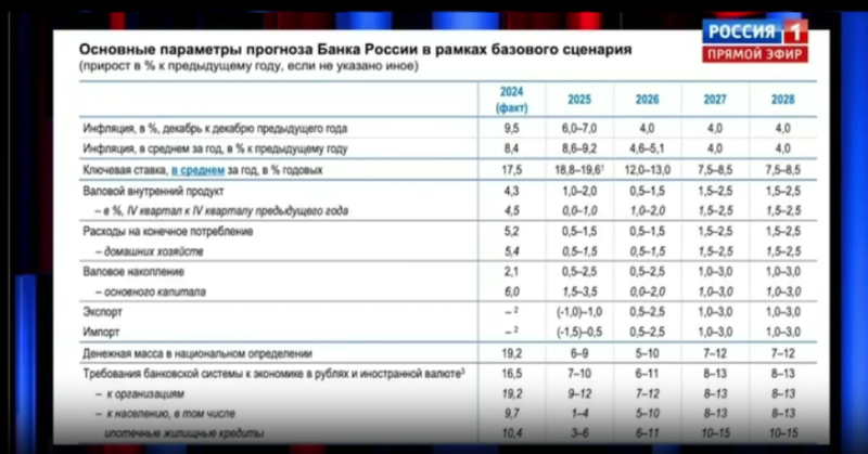    Прогноз ЦБ России. Скриншот: Телеграм-канал "Топор. Экономика."