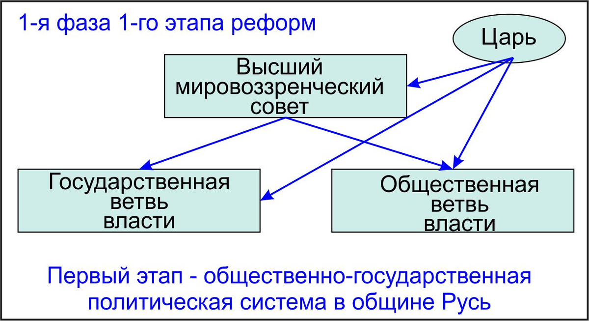 Царская программа реформ в России, грядущий царь Сергей-Тимур. Тамаровский С.В.