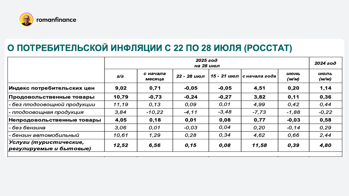 Динамика потребительской инфляции за неделю с 22 по 28 июля. Источник: Росстат