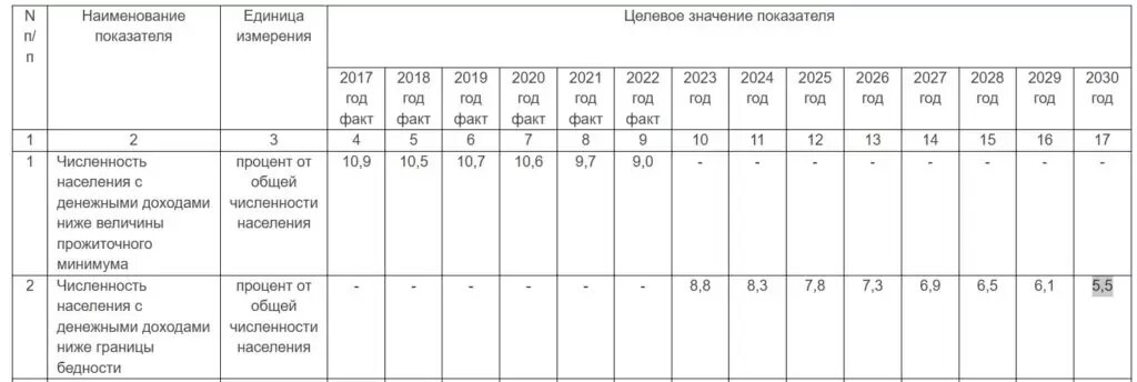 Показатели борьбы с бедностью в региональной программе до последних изменений губернатора