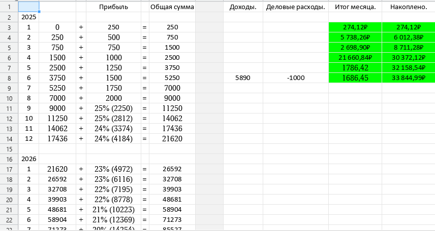 Накопление 6 млн. рублей. Итоги июня 2025 г (6й месяц).
