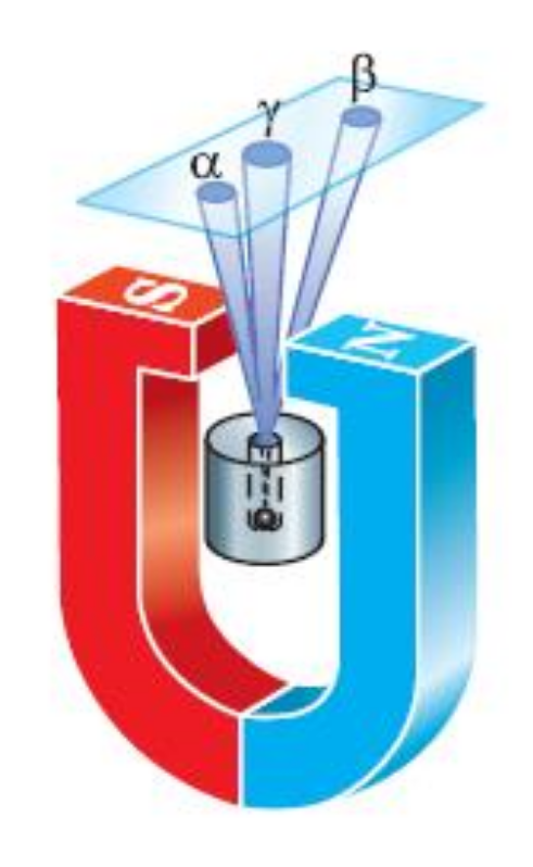 Рис. Расщепление радиоактивного излучения в магнитном поле