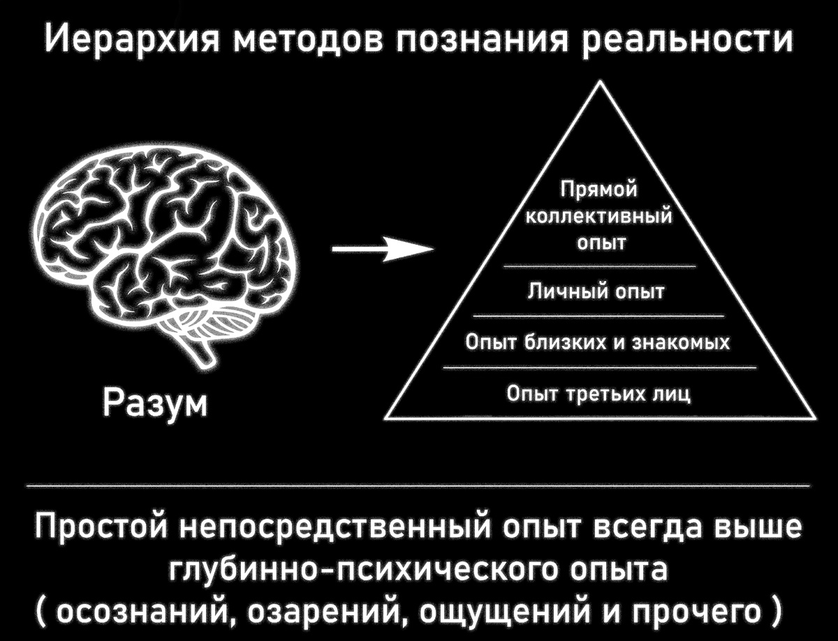 Иерархия методов познания реальности