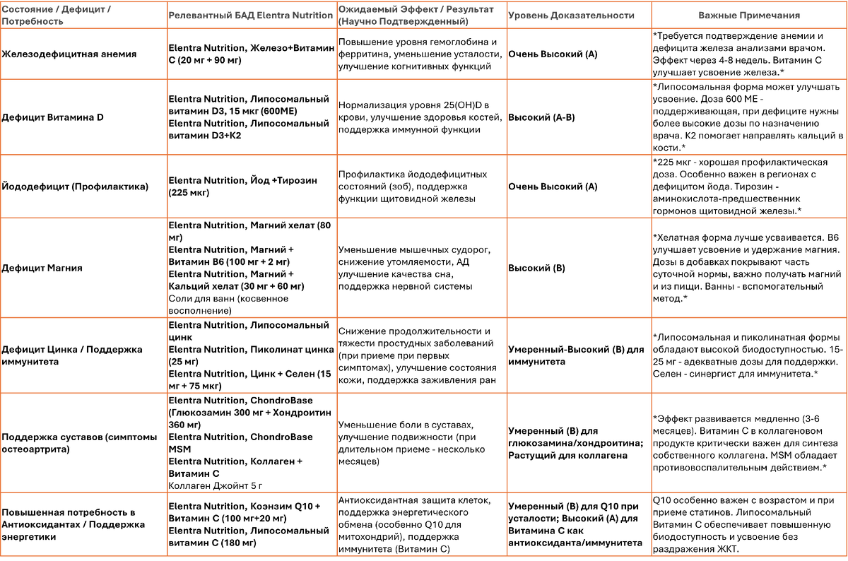 Эффекты приема добавок при различных состояниях