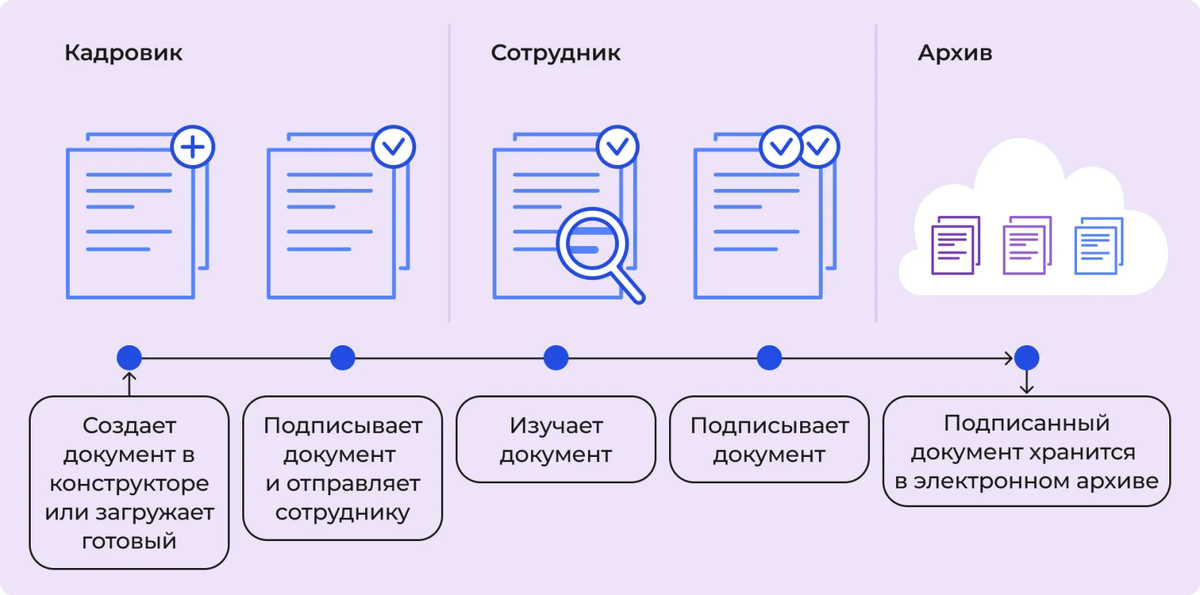 Источник: https://www.bitrix24.ru/journal/kedo/