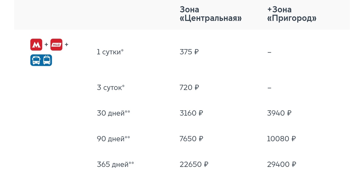 22650*0,02=453руб. - на такси до метро доехать не в час пик.