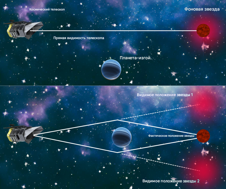 Диаграмма показывает преувеличенную ситуацию гравитационного микролинзирования.