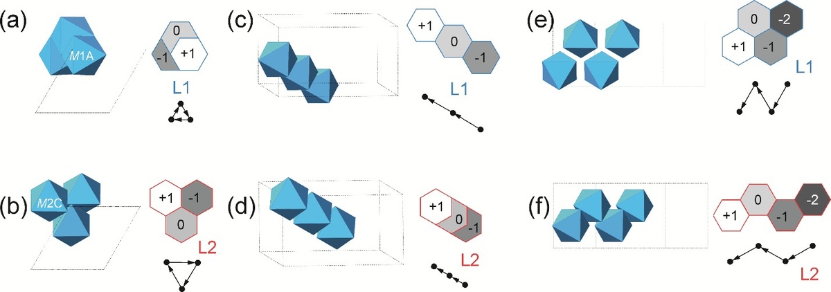 Схемы расположение соседних слоев для разных политипов хлоритоида: 3T (a, b), 1A (c, d) и 2M2 (e, f). Источник: Андрей Золотарев