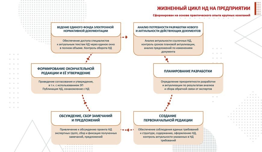 Рис. 1. Пример жизненного цикла нормативного документа