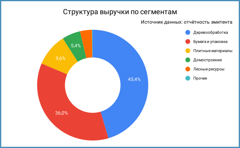 Структура выручки по сегментам.