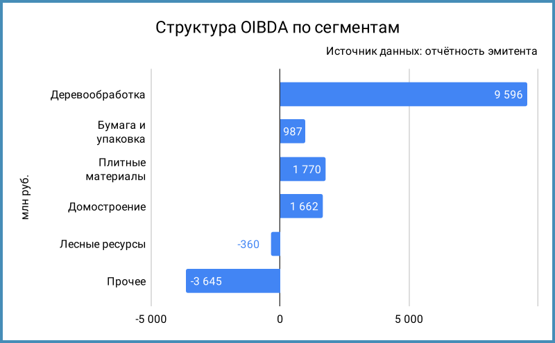 Структура OIBDA по сегментам.