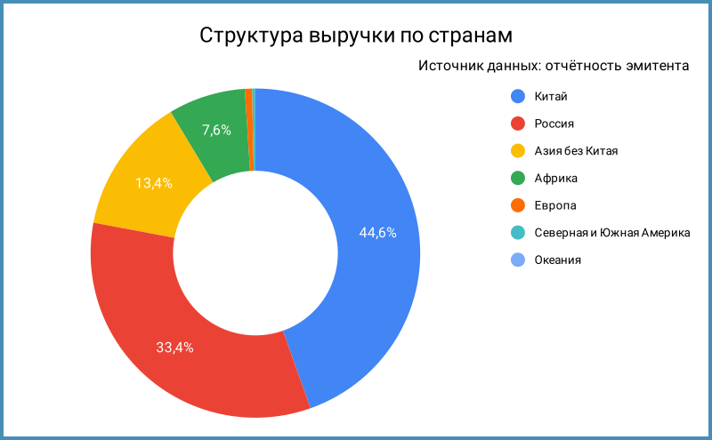 Структура выручки по странам.