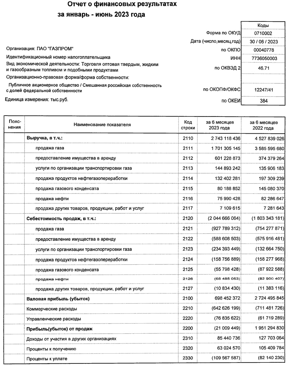 © Финотчёт ПАО "Газпром"