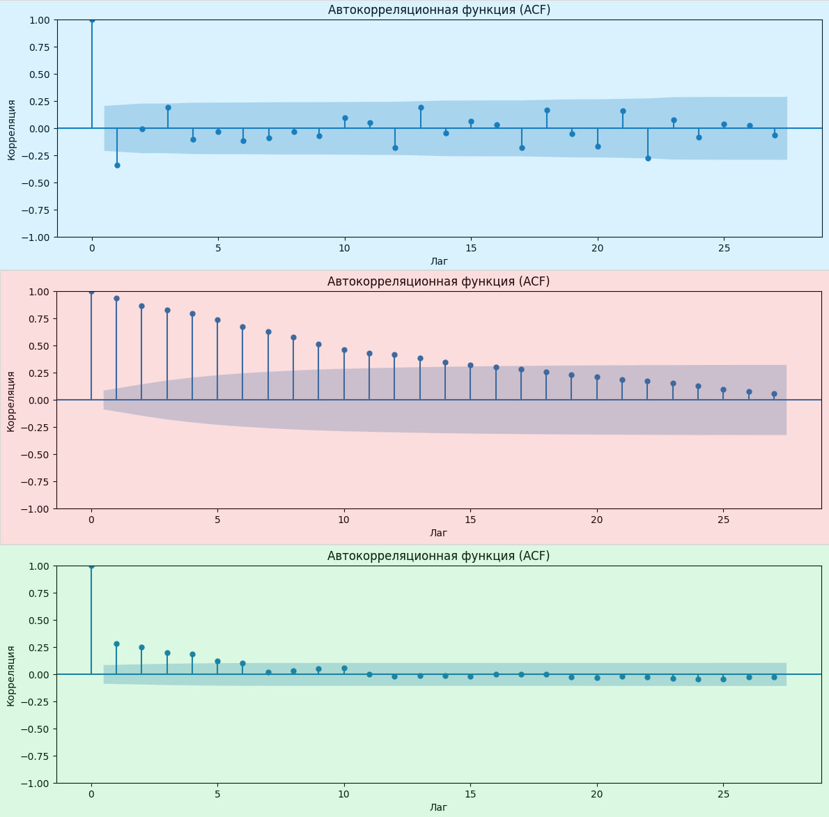 Пример разных коррелограмм