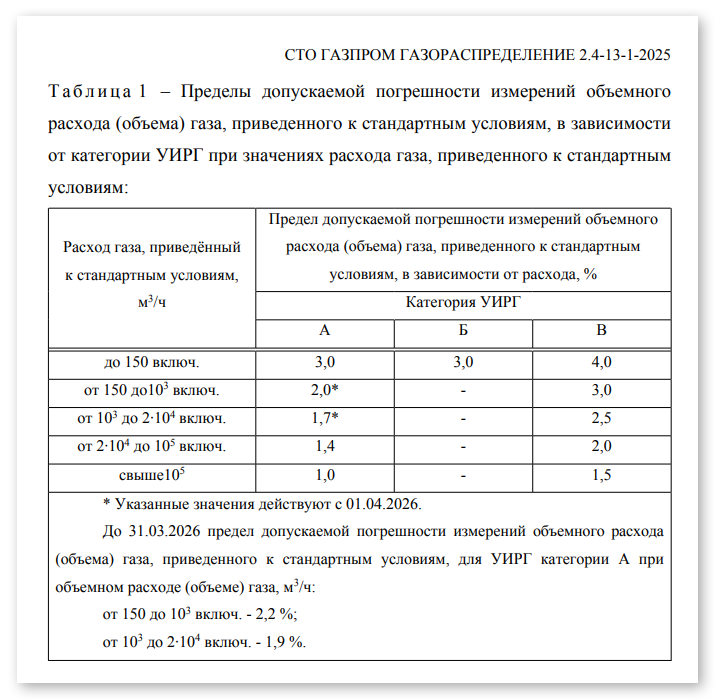 Рис. 1. Таблица 1 из п.6.1 СТО Газпром газораспределение 2.4-13-1-2025