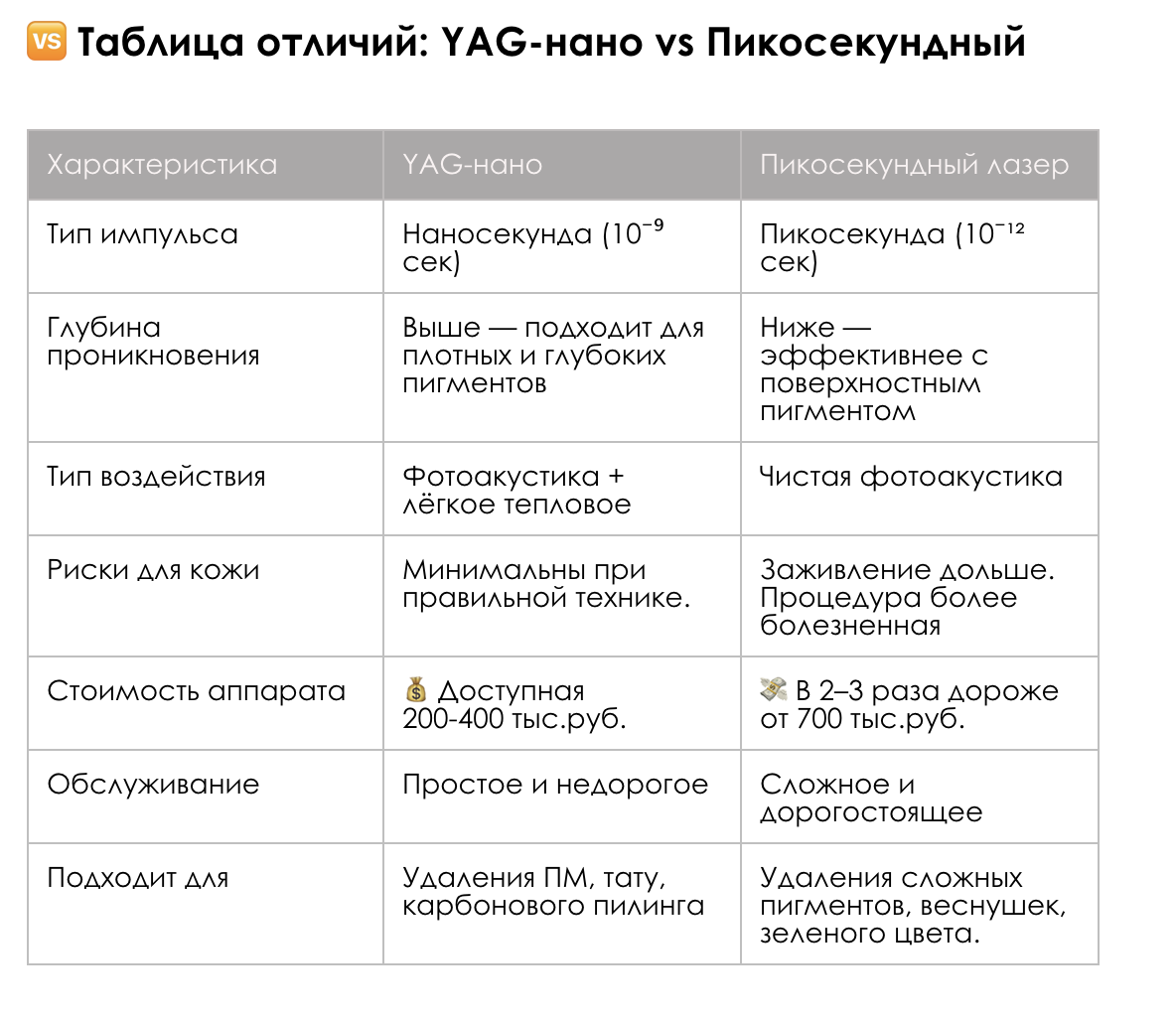 Таблица отличий: YAG-нано vs Пикосекундный лазер