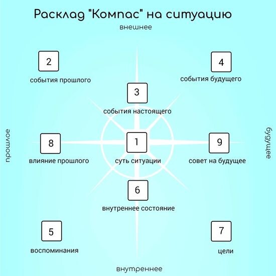 Расклад "Компас". Источник: https://i.pinimg.com/550x/63/9d/51/639d51f32c74049a2219fc1956d86870.jpg