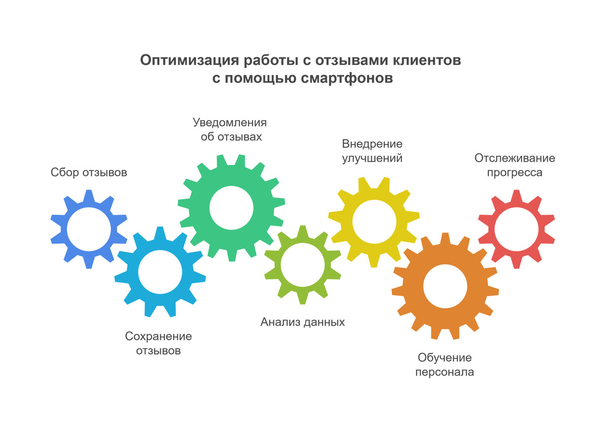    Оптимизация работы с отзывами клиентов с помощью смартфонов Тимофей Кузнецов