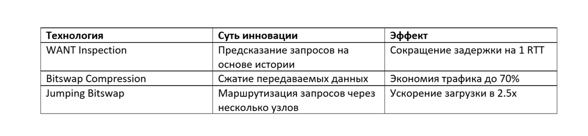 Таблица: Ключевые технологические улучшения Filecoin
