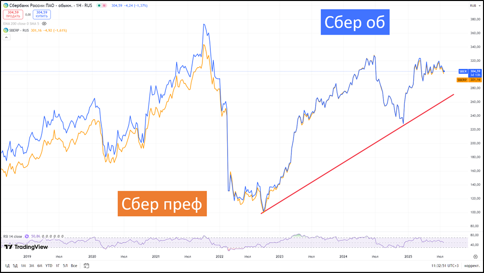 Сбербанк (SBER). Отчет 2Q 2025г. Дивиденды