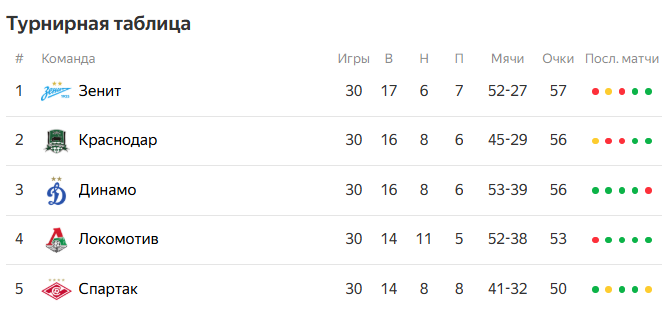 Таблица сезона РПЛ 2023/24