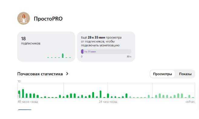 итог: 110 показов 18 открытий 8 дочитываний 3 коммента 8 лайков
