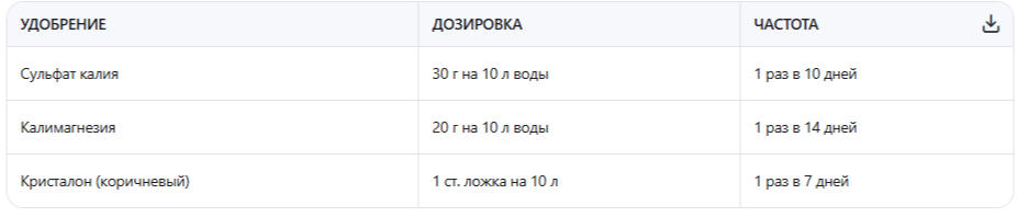 Рецепты подкормок