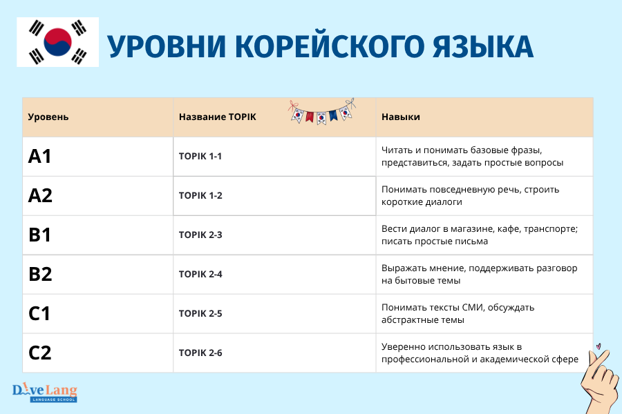 Уровни корейского языка и навыки
