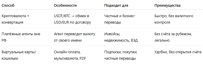 Способы перевода валюты