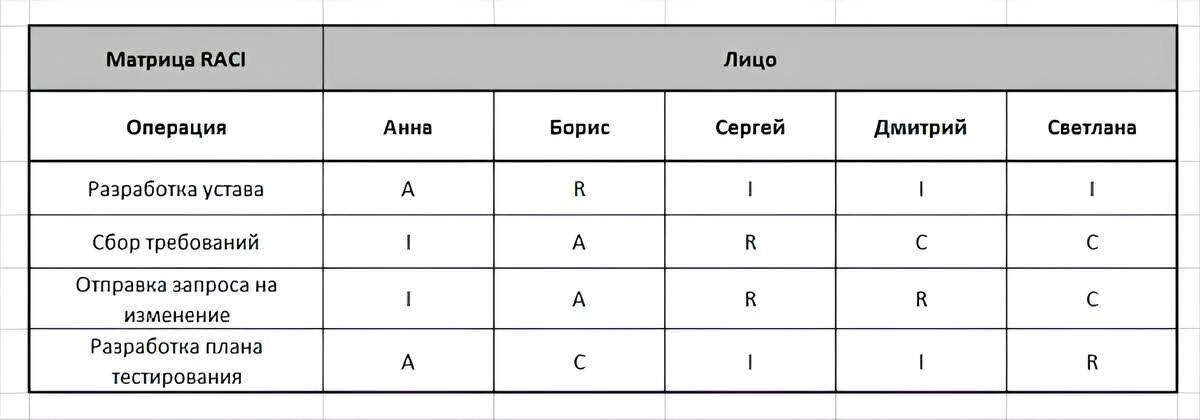 *пример матрицы RACI