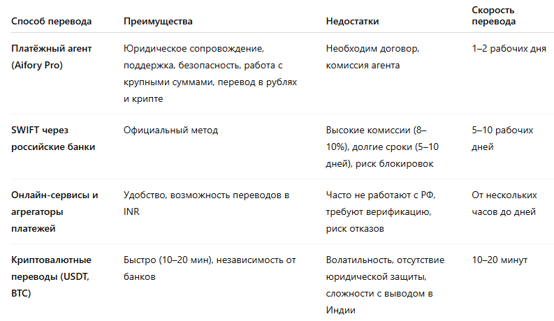 Сравнительная таблица основных вариантов перевода денег из России в Индию в 2025 году с указанием преимуществ, недостатков, скорости и юридической безопасности.