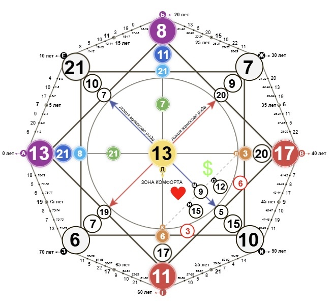 Еще один пример Матрицы Судьбы