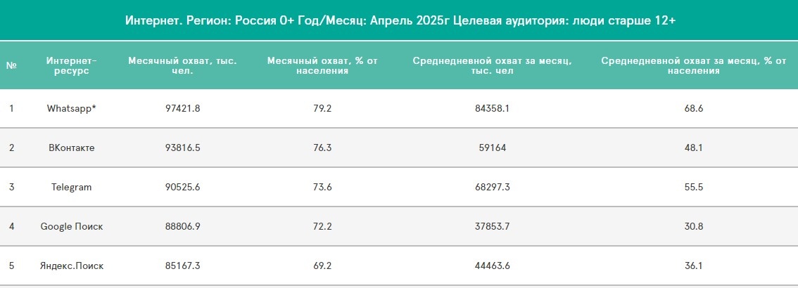 Данные с сайта https://mediascope.net/data (период за апрель 2025 года)