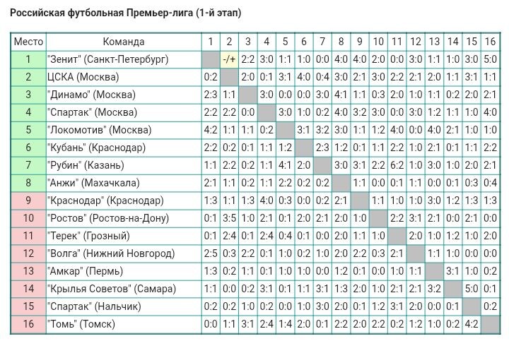 ФК "Сатурн" (Московская обл.) добровольно покинул РФПЛ, его место в Премьер-лиге занял ФК "Краснодар". // В матче 4-го тура, "Зенит" (Санкт-Петербург) - ЦСКА (Москва) (1:1), петербуржцам было засчитано техническое поражение 0:3 за отсутствие в заявке доморощенного игрока не старше 90-го года рождения.