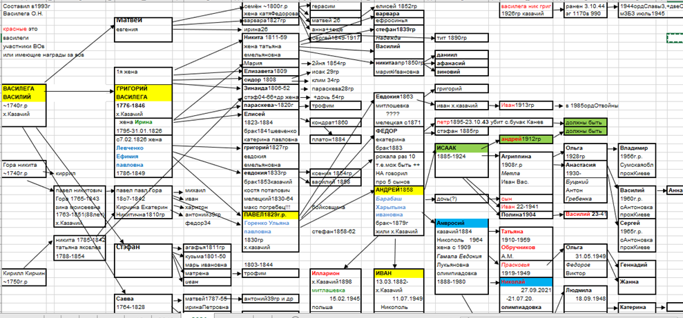 это схема моей ветки фамилии по хутору Казачий Драбовского р-на.
